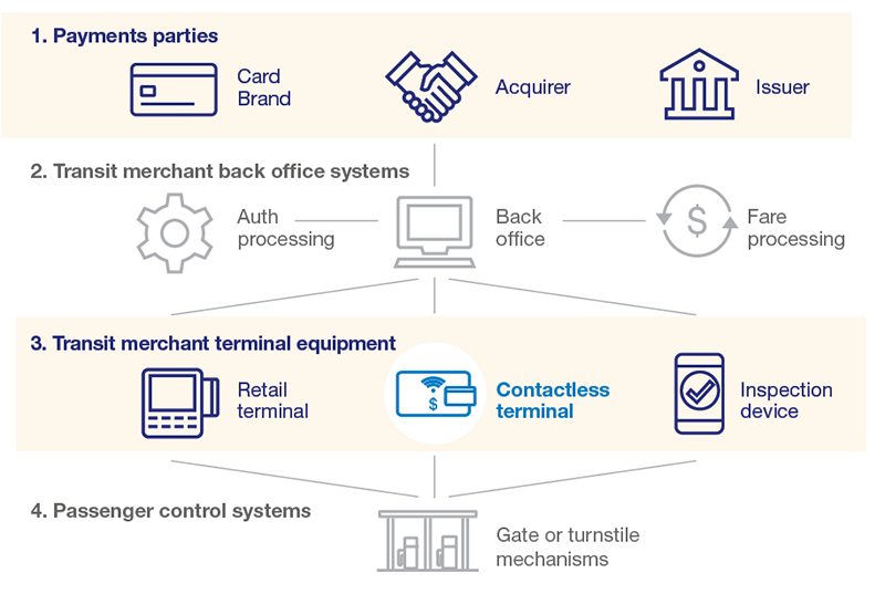 Infographic description the payment process. 