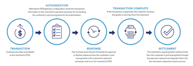 Credit Card processing flow